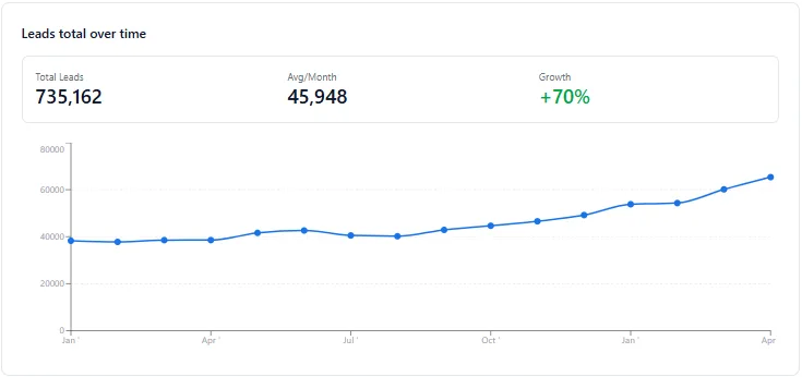 Line chart of Dot2Dot total leads per month, rising steadily over 12 months